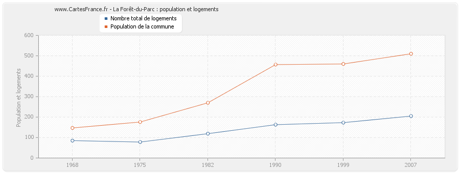 La Forêt-du-Parc : population et logements